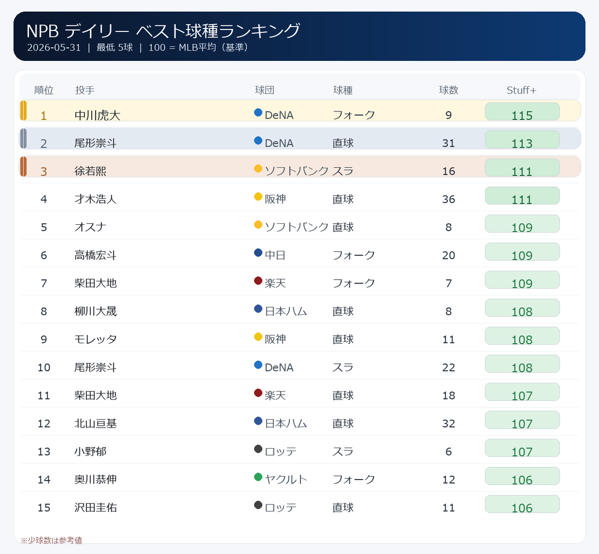 5/31のNPBデイリーベスト球種ランキング。 1位はDeNA・中川虎大のフォーク。 Stuff+ 115を記録し、この日の最高球種となりまし ...
