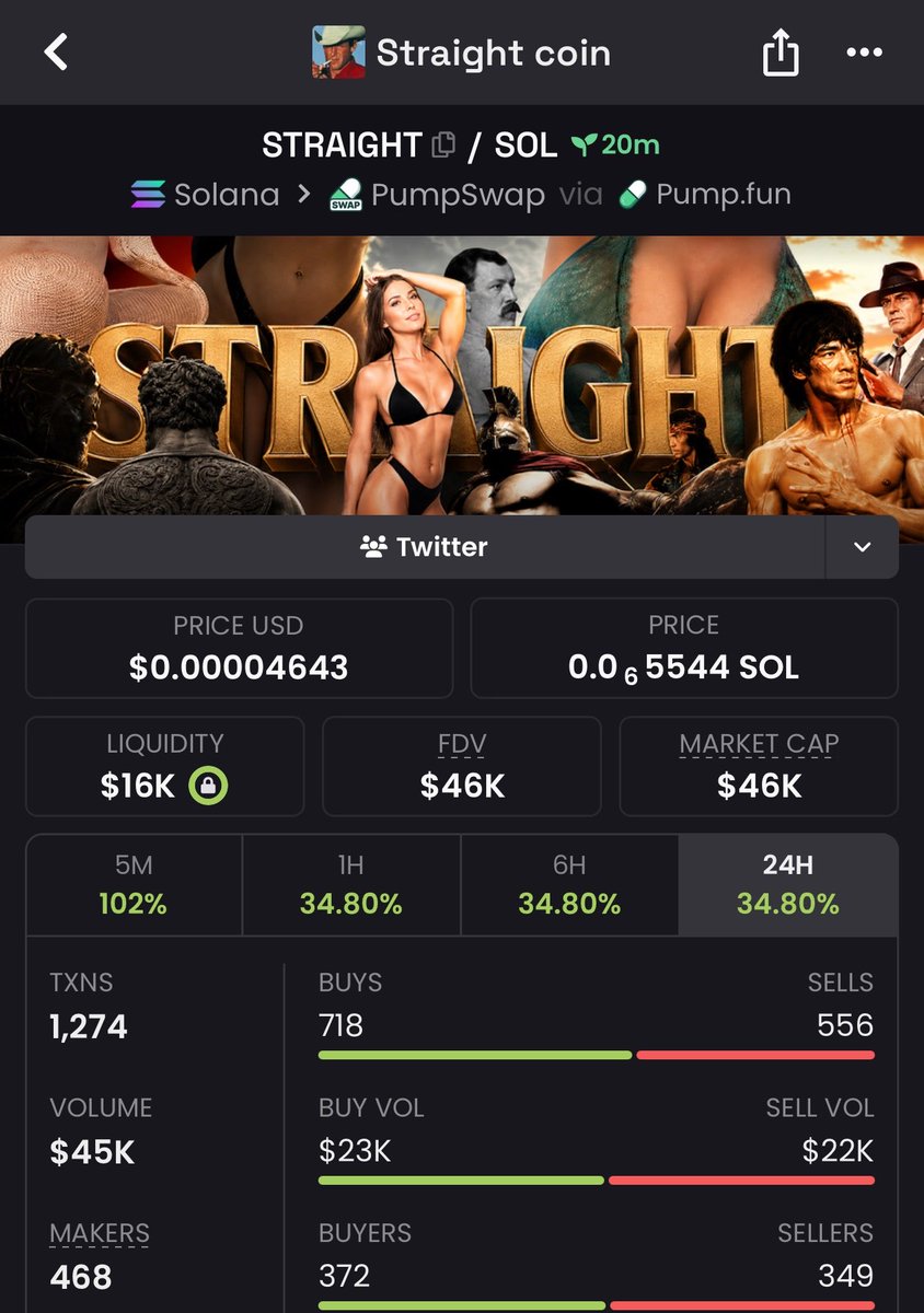 TrailblazerMeme's tweet photo. $STRAIGHT From $5.0K MC to $46K MC 🚀

Smart money moves early.
The private TG delivered again 💯
More plays coming.
Follow + 📩 DM me for access to the TG &amp; Discord before the next breakout.
CA:👇 
CpXwADtEvzh42X8H86DveDzVY437GoEgzJ6tudLUpump
#memecoin #bbvipks4 https://t.co/YH7dYaWmd0