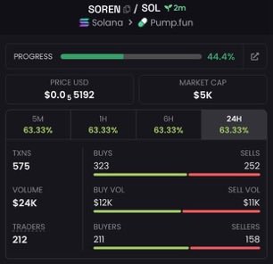 TrailblazerMeme's tweet photo. $SOREN Another strong early call delivered 🚀

$5.0K MC ➜ $145K MC
This is the advantage of getting positioned early.
Private TG continues to print 
Follow and DM me to join the TG before the next breakout.
CA:👇 
5qTKp44FvKsBZakm5YWihqVG2UMeQZp1pDRbLMbApump
#memecoin #bbvipks4 https://t.co/QsLfkrs9g9