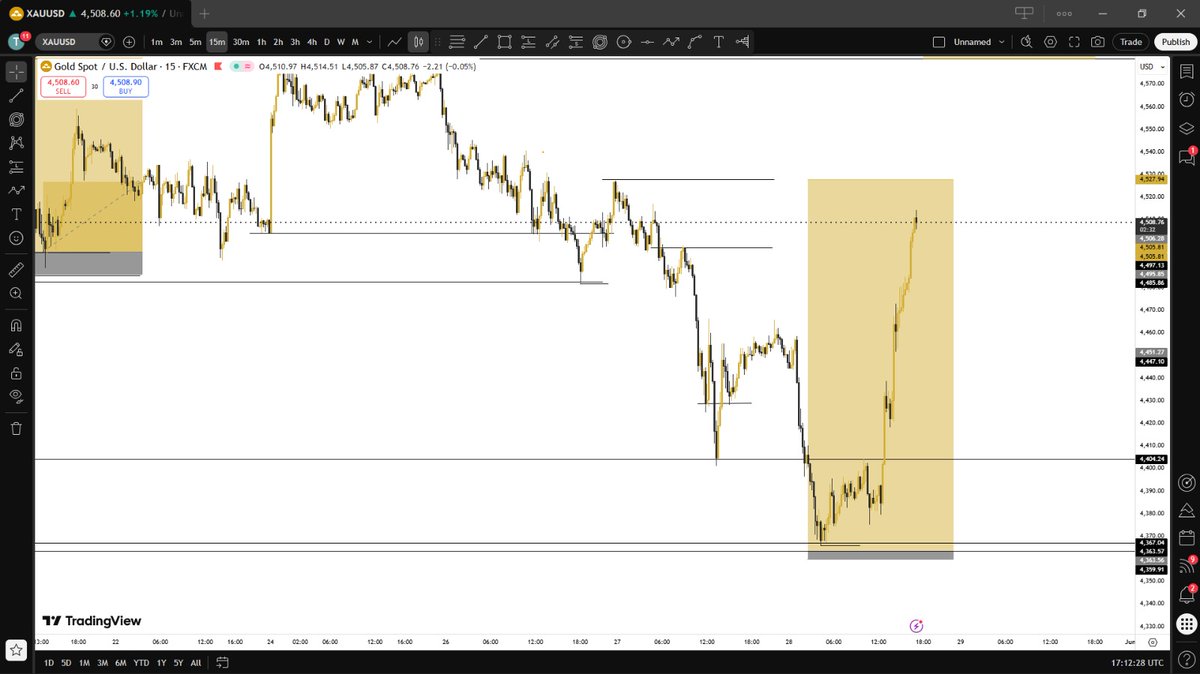 TojahThe7th's tweet photo. 1:52rr missed💔

$XAUUSD https://t.co/ztegILL6rR