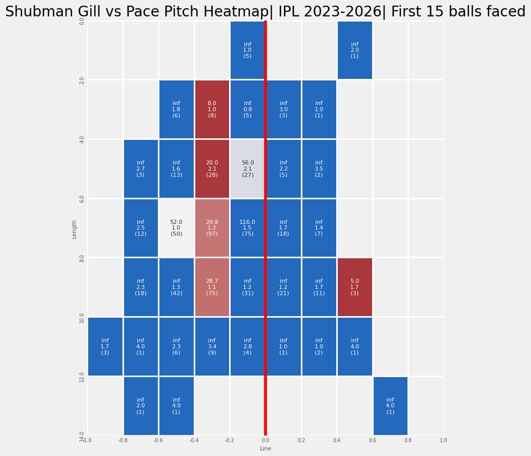havinMidOff's tweet photo. One common tactic against Gill is bowling a 4th to 6th stump line early on when there’s assistance from the pitch, around a good or hard length. ff their line and length. (2/3) https://t.co/U3VOSNoL1Q