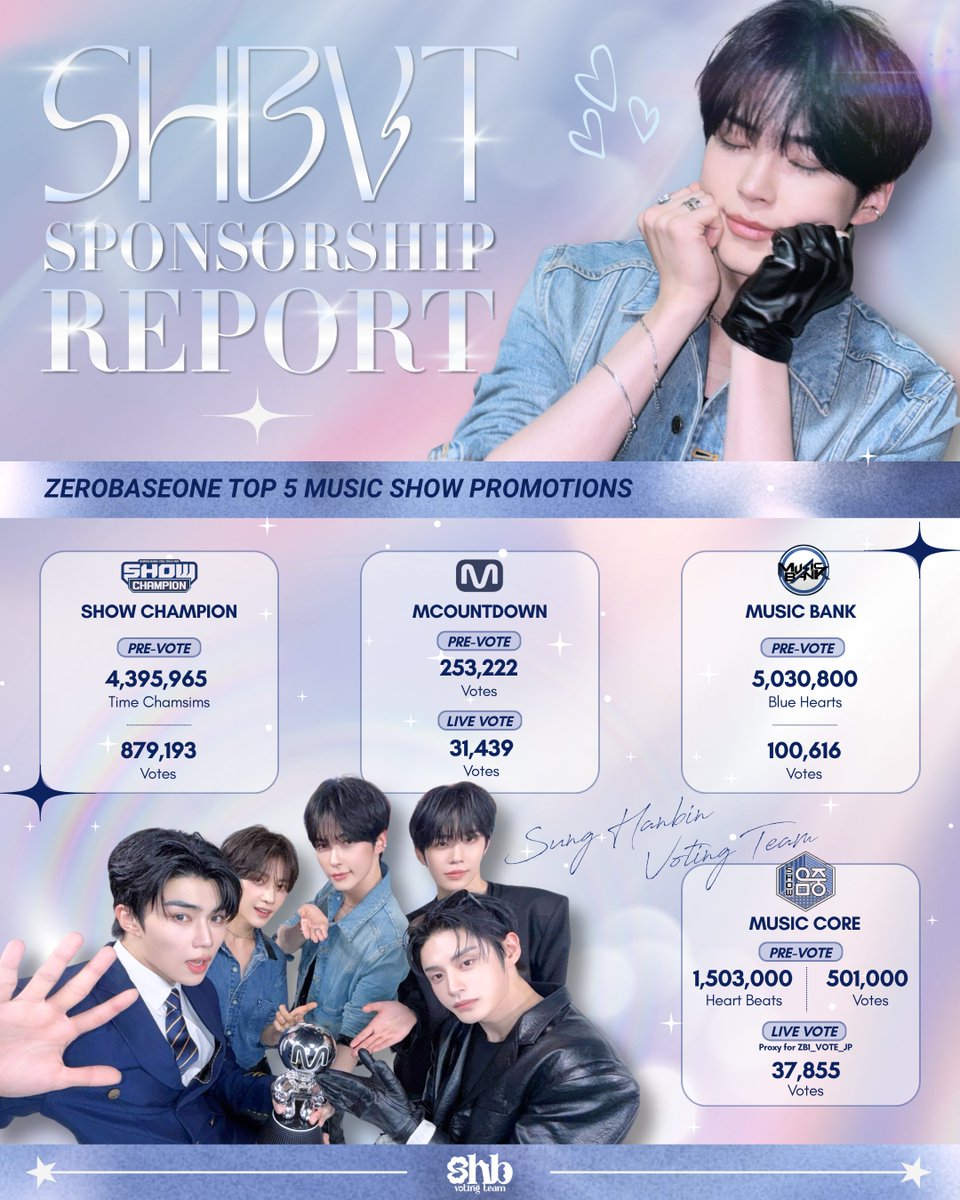 SungHanbinVT's tweet photo. ࣪˖ ִֶָ๋ ࣭ ⭑𝐒𝐇𝐁𝐕𝐓 𝐒𝐏𝐎𝐍𝐒����𝐑𝐒𝐇𝐈𝐏 𝐑𝐄𝐏𝐎𝐑𝐓 𓂃 ⋆★

Hello, this is Sung Hanbin Voting Team 💙

“TOP 5” promotions have finally come to an end, and we are proud to say that our collective efforts helped secure two music show trophies!

We first extended support to our dear friends at @SHBStream (details can be found on their page) and eventually sponsored along with our generous donors, votes for music show wins. We were also honored by @zb1_vote_jp to assist in purchasing votes for Music Core.

𝙎𝙝𝙤𝙬 𝘾𝙝𝙖𝙢𝙥𝙞𝙤𝙣
• Pre-vote: 4,395,965 Time Chamsims (879,193 Votes)

𝙈 𝘾𝙤𝙪𝙣𝙩𝙙𝙤𝙬𝙣
• Pre-vote: 253,222 Votes
• Live vote: 31,439 Votes

𝙈𝙪𝙨𝙞𝙘 𝘽𝙖𝙣𝙠
• Pre-Vote: 5,030,800 Blue Hearts (100,616 Votes)

𝙈𝙪𝙨𝙞𝙘 𝘾𝙤𝙧𝙚
• Pre-Vote: 1,503,000 Heart Beats (501,000 Votes)
• Live Vote (Proxy for ZB1_VOTE_JP): 37,855 Votes

As this sponsorship was privately funded by our team and donors except for the funds entrusted to us by ZB1_VOTE_JP, the full costs and details will be disclosed exclusively to our sponsors. Our main goal was simply to see Hanbin smile and watching his confidence increase each stage, we feel that we have achieved this.

Our small team is deeply honored to be regarded with such trust and positivity. We carry this responsibility with sincerity, just as Sung Hanbin has faithfully guided ZB1 for the past three years. All we ask is that you protect the fragile heart of someone who loves so endlessly. He is a person we treasure beyond words could ever convey.

Lastly, while our team is far from perfect, we hope our presence can bring you a small sense of comfort. We will likewise take a short break or "catnap" to recover and gain energy.

Thank you for trusting us and for giving Sung Hanbin, Kim Jiwoong, Seok Matthew, Kim Taerae and Park Gunwook another beginning.

Sincerely,
ALLIN, SHBVT 💙

#SUNGHANBIN #성한빈 #ソンハンビン #ZEROBASEONE #제로베이스원