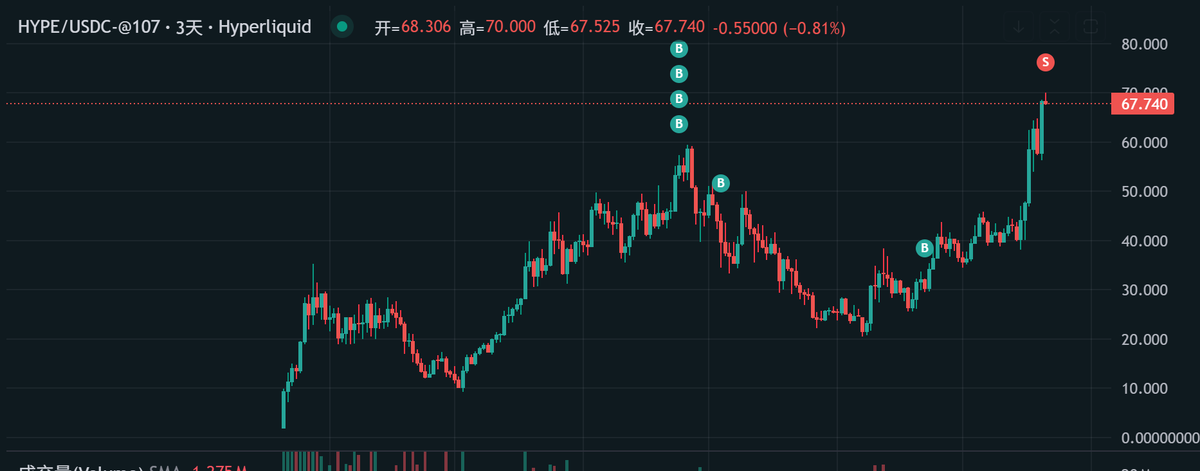 XRPYYDS's tweet photo. HYPE 68 出了一手，把本金出来了

成本 31，盈利 116%，0成本持仓位才能拿的住，爽！ https://t.co/K0mPbiPf67