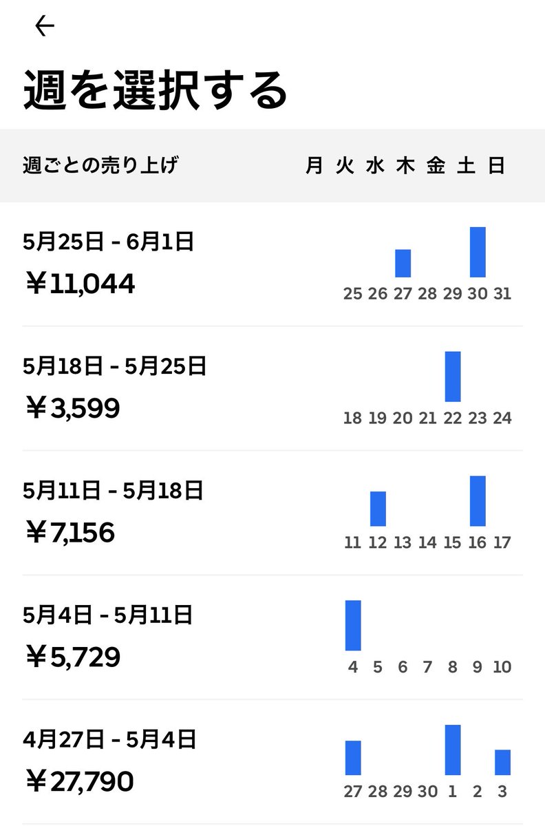 hamu20220118's tweet photo. 【2026年5月度稼働結果】

𓆏さん
￥46,634
稼働日数: 8
ｵﾝﾗｲﾝ: 78時間25分
乗車回数: 54

𓃟さん
7件￥5,185(-15%手数料￥4,407)

今月もお疲れ様でした。
来月も引き続き厳しい戦いは続きますが
負けずに頑張ろう。゚(゚ ́ω ゚)゚。

己に勝て!
己に勝て!
己に勝て!

#2026年売上月報 https://t.co/YkpgcUqcbt
