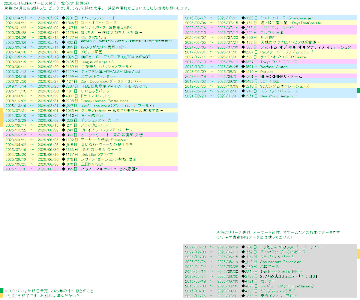 hamurobo's tweet photo. 5月末のサービス開始・サービス終了情報まとめ
何か漏れてたら遠慮なくリプしてください

#サービス開始
#ワーキングヒーローズ
#ファンノク　※AGO版
#超自然スクワッド
#風と竜の歌
#ルミナアビス
#私有正史

#サービス終了
#パラノーマルナイト
#ファンキルオルタナ
#BLACKPINKザ・ゲーム https://t.co/mBLvBHnYsr