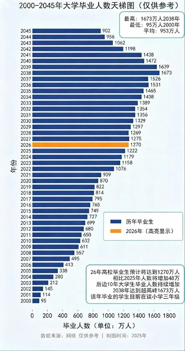 _qingfu_'s tweet photo. @nCUxgenjKfNqzpI @Ethanos1x 中国每年100万的研究生毕业，你还可以结合下图思考一下了 https://t.co/zorDdLfjdw
