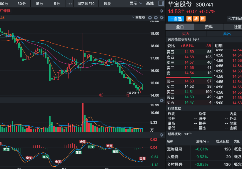 Va5232's tweet photo. 300741 华宝股份止跌信号显现，筑底成功可关注抄底股价经过前期低位震荡后，止跌信号已逐步清晰，K线形态显示筑底特征明显，市场短期也有反弹意愿，底部区域得到一定确认。筑底成功后，短期反弹机会值得关注。仓位较轻的朋友可考虑小仓参与，关注放量突破信号再逐步加仓。反弹信号出现！ https://t.co/iLV8FSEcSP