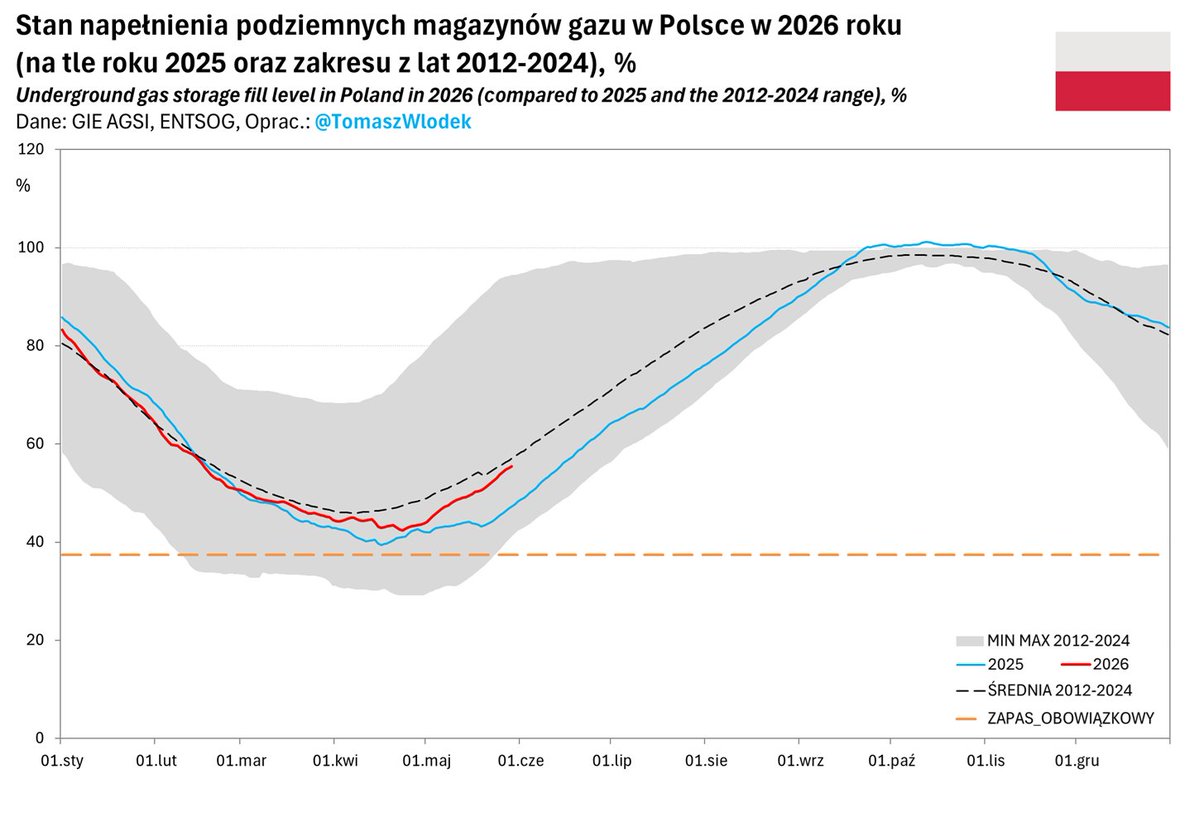 Tomasz Włodek tweet media