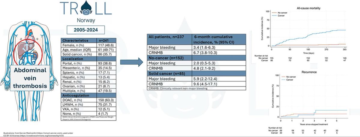 RadovanMaly's tweet photo. Treatment strategies, bleeding, long-term recurrence and mortality in abdominal vein thrombosis: Findings from the TROLL registry - Thrombosis Research https://t.co/OS7C74Bb0Z https://t.co/J9OhxjRk1I https://t.co/LznXTYNaiC