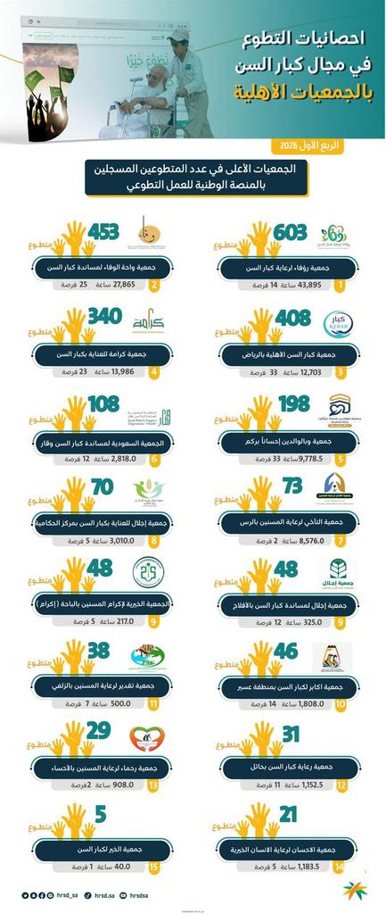 Roafaaorgsa's tweet photo. جمعية رؤفاء لازالت تحقق الإنجاز تلو الإنجاز ولله الحمد على حصولها على المركز الأول في مجال التطوع https://t.co/RPcztbxOYX