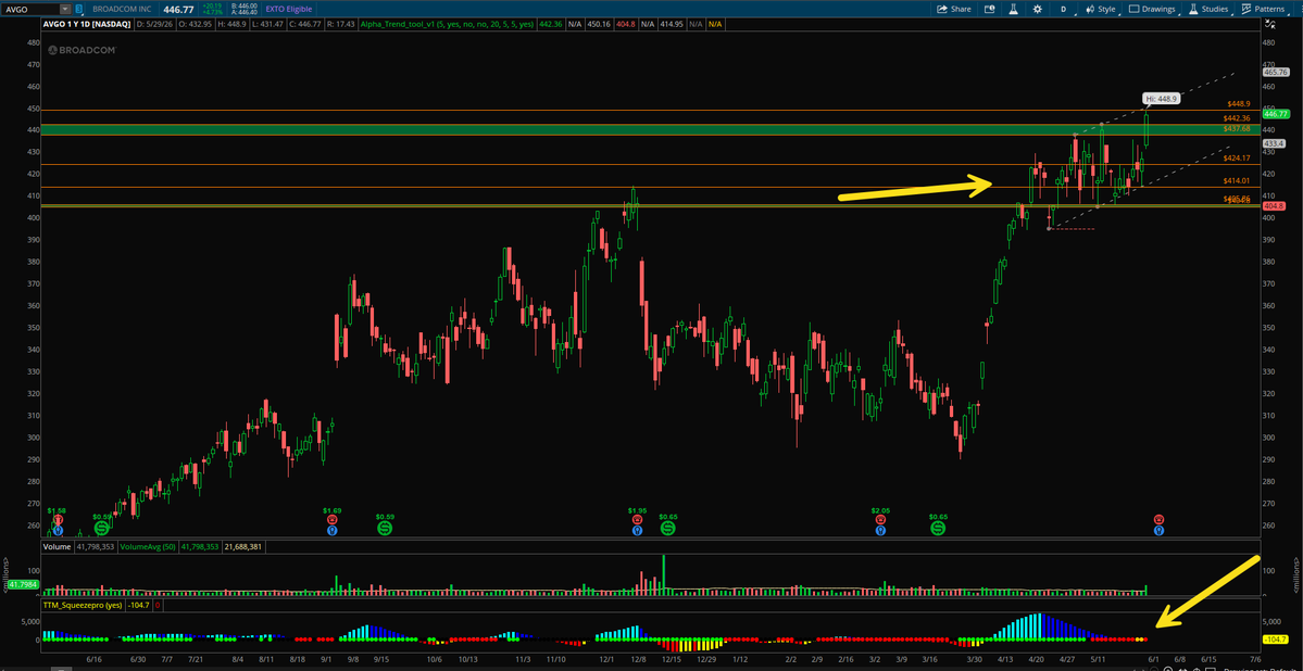 alphatradingpro's tweet photo. Happy Sunday Traders 🔥

A few names on my radar heading into the week 👀

🤖 $CRWV
This one is setting up beautifully around the mean. Break and hold 110 and I think we can start talking about 119-125 next. The trend remains strong and momentum names continue to attract money.

🖥️ $MSFT
The gap fill story is getting interesting. Daily squeeze, rising volume, and buyers continue stepping in. A break above 450 could open the door to 465+ and potentially 478.

🏹 $HOOD
After looking dead for weeks, she finally woke up Thursday and Friday. If buyers can push through pivot and start filling the gap, this could become one of the stronger momentum names into summer.

⚡ $AVGO
Daily squeeze + Earnings this week.

These are the setups I love.
Not because I know what will happen...

Because I know exactly where I'm wrong and where the opportunity gets explosive.
The best trades aren't found chasing candles.

They're found before the move while everyone else is distracted.

Which ticker is at the top of your watchlist this week? 👇🔥

$AVGO $CRWV $HOOD $MSFT