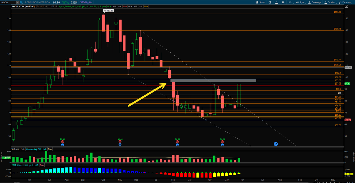 alphatradingpro's tweet photo. Happy Sunday Traders 🔥

A few names on my radar heading into the week 👀

🤖 $CRWV
This one is setting up beautifully around the mean. Break and hold 110 and I think we can start talking about 119-125 next. The trend remains strong and momentum names continue to attract money.

🖥️ $MSFT
The gap fill story is getting interesting. Daily squeeze, rising volume, and buyers continue stepping in. A break above 450 could open the door to 465+ and potentially 478.

🏹 $HOOD
After looking dead for weeks, she finally woke up Thursday and Friday. If buyers can push through pivot and start filling the gap, this could become one of the stronger momentum names into summer.

⚡ $AVGO
Daily squeeze + Earnings this week.

These are the setups I love.
Not because I know what will happen...

Because I know exactly where I'm wrong and where the opportunity gets explosive.
The best trades aren't found chasing candles.

They're found before the move while everyone else is distracted.

Which ticker is at the top of your watchlist this week? 👇🔥

$AVGO $CRWV $HOOD $MSFT
