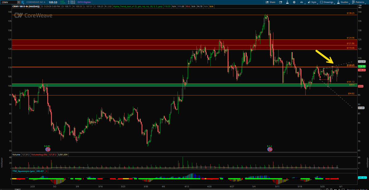 alphatradingpro's tweet photo. Happy Sunday Traders 🔥

A few names on my radar heading into the week 👀

🤖 $CRWV
This one is setting up beautifully around the mean. Break and hold 110 and I think we can start talking about 119-125 next. The trend remains strong and momentum names continue to attract money.

🖥️ $MSFT
The gap fill story is getting interesting. Daily squeeze, rising volume, and buyers continue stepping in. A break above 450 could open the door to 465+ and potentially 478.

🏹 $HOOD
After looking dead for weeks, she finally woke up Thursday and Friday. If buyers can push through pivot and start filling the gap, this could become one of the stronger momentum names into summer.

⚡ $AVGO
Daily squeeze + Earnings this week.

These are the setups I love.
Not because I know what will happen...

Because I know exactly where I'm wrong and where the opportunity gets explosive.
The best trades aren't found chasing candles.

They're found before the move while everyone else is distracted.

Which ticker is at the top of your watchlist this week? 👇🔥

$AVGO $CRWV $HOOD $MSFT