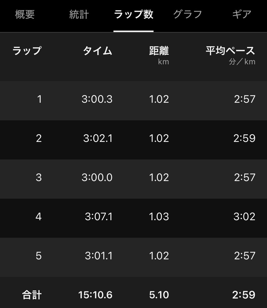 MT56148386's tweet photo. 5月31日(日)
日体大記録会5000m 
第３組 15分10秒94

暑い中では決して悪くはなかったけどまだまだ力足りないなと感じたレース。

悪条件でもコンスタントに、14分台が当たり前くらいの走力つけたい。

引き続き頑張ります。

#ミズノ
#クロノディストネオ https://t.co/OajGqPl6KJ