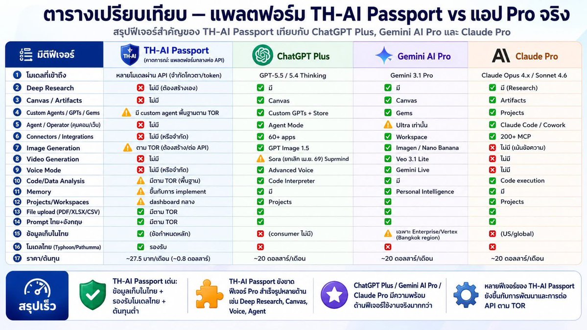 LittleBirbMame's tweet photo. อยากให้ทุกคนมามุงเรื่องโครงการ TH-AI 1600 ล้าน ไปอ่านมาแล้ว สิ่งที่แปลกคือ

1. โครงการตั้งต้นจากการที่ กองทุนกระทรวง DE มีเงินเหลือ 1,600 ล้าน เลยเอาราคาไปคูณกับจำนวนประชาชนว่าได้ 300 บาท 5 ล้านคน ไม่ได้ตั้งต้นจากความจำเป็นหรือความต้องการของประชาชน

2. พอได้ตัวเลขออกมา รมว ก็เอามาแถว่าจะทำให้มี AI Adoption ให้ถึง 20% ฟังดูดีแต่ว่ามันก็คือการซื้อ AI มาให้ใช้ 1 ปี แล้วยังไงต่อ ต่อไปซื้อเอง? เป็นการสร้างฐานลูกค้าให้บริษัท AI เหรอ?

3. โครงการ 1600 ล้านบาท ให้ยื่นซองแค่ 34 วัน และบริษัทที่ทำราคากลางชนะประมูล เป็นบริษัทที่ทำราคากลางของโครงการ Big Data ของประทรวง อว. และ ศธ. มูลค่ารวมกว่าหมื่นล้าน และยังได้ทำโครงการ Motor GP ที่บุรีรัมย์ด้วย

4. มีข้อสงสัยว่าถ้าจะซื้อ AI จากบริษัทเทคอยู่แล้ว ทำไมรัฐบาลไม่ซื้อโดยตรงด้วยตัวเอง เพราะบริษัทเหล่านั้นก็มีขาย AI ให้กับภาครัฐอยู่แล้ว และรัฐบาลก็เคยมีดีลโครงการอื่นๆ กับบริษัทเทค ทำไมต้องหาตัวกลางมารับงานประมูลอีกที

5. พอไปคุ้ย TOR ดูความสามารถของ AI แล้ว เทียบๆ ดูเหมือนจะเทียบเท่าแค่รุ่นใช้ฟรี แต่ รมว มาโม้ว่าเป็นรุ่นโปร ซึ่งถ้าเป็นรุ่นฟรีจริง ไอ้ที่เสียเงินไป 1600 ล้านบาทนั่นจะเสียไปทำหอกอะไร

6. ไม่นับเรื่องประโยชน์ที่ประชาชนจะได้จริงๆ เพราะคนใช้ AI ทำงานส่วนใหญ่ก็มีรายได้พอที่จะสมัครใช้เองอยู่แล้ว มันจะเพิ่ม AI adoption ได้จริงเหรอ อาจจะไม่มีประโยชน์กับกลุ่มคนส่วนใหญ่ หรือว่าเราเอาเงินจำนวนนี้ไปสร้าง Infrastructure ด้าน AI ให้คนไทยจริงๆ ไม่ใช่ซื้อใช้ชั่วคราวจะดีกว่าไหม

จะเปิดลงทะเบียนใช้งานเดือนหน้าแล้ว แต่ไม่โปร่งใสสักอย่าง ดูเหมือนรีบเข็นออกมามาก ควรจะหยุดไว้แล้วส่ง ปปช ตรวจสอบก่อนหรือเปล่าเอ่ย เงิน 1600 ล้าย ก็เป็นเงินภาษีของพวกเราทุกคน