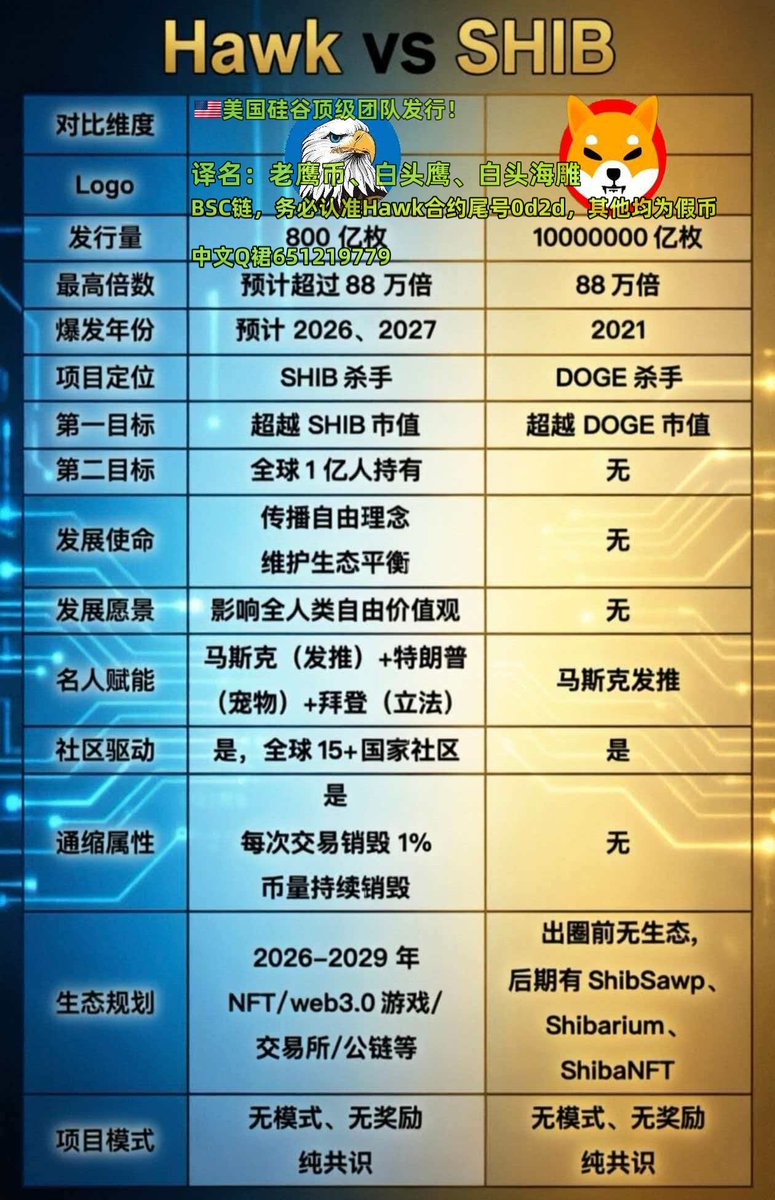 HawkLD168's tweet photo. 🦅$Hawk is $shib killer! https://t.co/hXMEeXI0bl