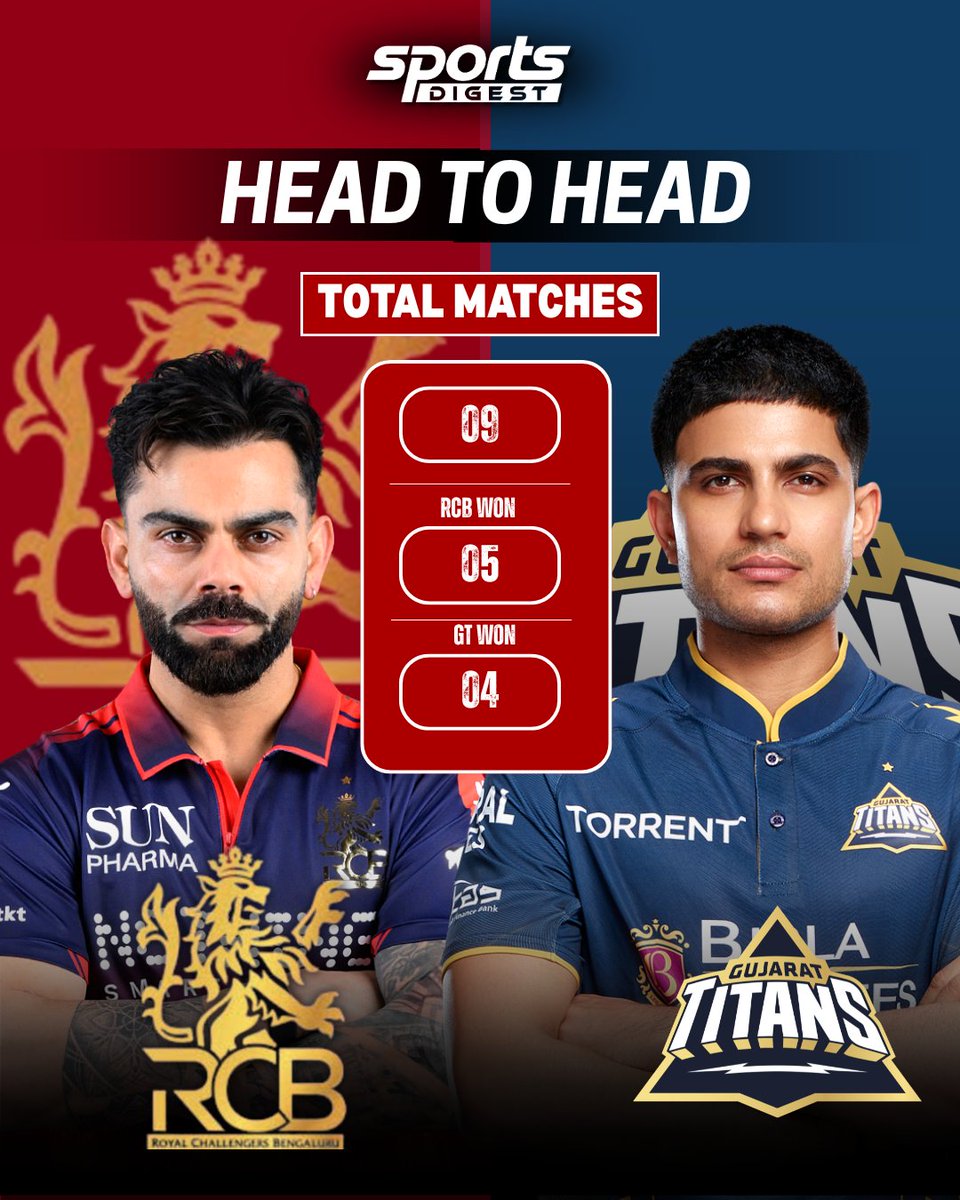SportsDigestINT's tweet photo. Numbers don’t lie but rivalries do 🔥  
9 battles. RCB leads 5-4. But the next one counts the most.  

[RCBvsGT, HeadToHead, KohliVsGill, IPLRivalry, StatsBattle]

#RCBvsGT #HeadToHead #ViratKohli #ShubmanGill #IPLRivalry https://t.co/3bhpchH91A