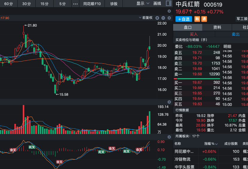 dzo1788's tweet photo. 中兵红箭000519反弹仍继续！坚定持有，关注军工+超硬材料双轮驱动！ 反弹行情稳步推进，量能积极配合，短期趋势保持良好！作为军工+超硬材料双概念龙头，特种装备业务稳固，培育钻石等新材料领域成长空间广阔。在国防现代化+新材料国产替代背景下，基本面支撑强劲，估值仍具修复弹性。短期仍有上攻动能 https://t.co/d5hEfggEUn
