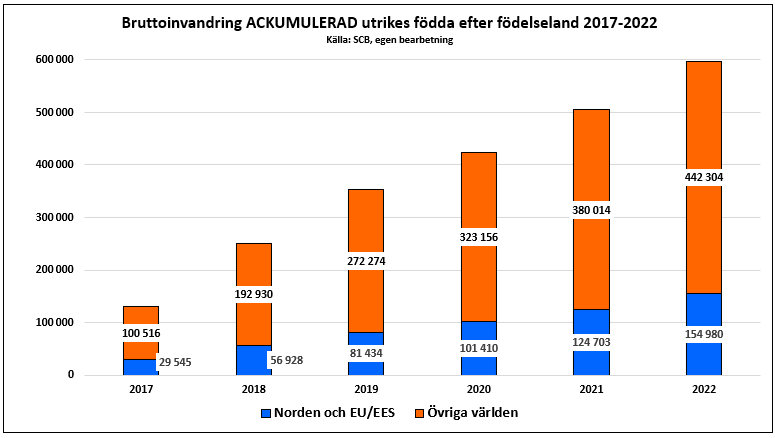 lassefred's tweet photo. Ska man skratta eller gråta. Morgan Johansson tog kontroll över migrationen efter peaken 2015. Om vi antar att den tog två år att hantera så uppgick bruttoinvandringen (folkbokförda, inte asylsökande) av utrikes födda under Morgan Johanssons vakt 2017-2022 till 600.000 personer! Som Morgan Johansson hade koll på! Allihopa!

I klippet nämner han anställda i äldreomsorgen, men inget om alla sexualbrott det rapporterats om där. Eller anser Morgan Johansson att det inte är ett nytt fenomen utan ett typiskt gammalt inslag i svensk kultur?