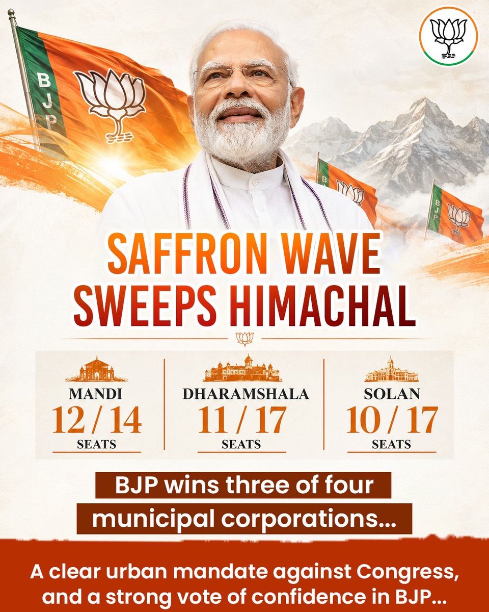 BJP4Goa's tweet photo. The saffron wave grows stronger as Himachal’s urban electorate rejects Congress decisively... https://t.co/jcaZYyafs1
