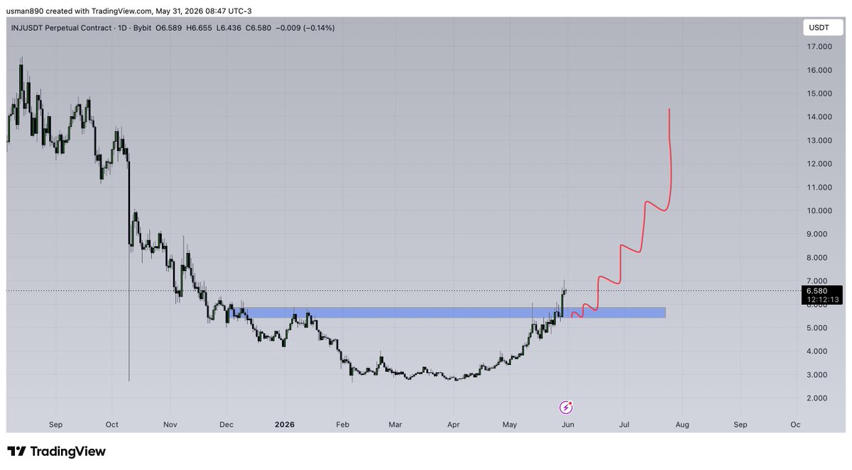 cryptoknight890's tweet photo. $inj double digits incoming https://t.co/cIhtDAef6t