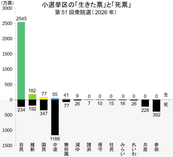87hd7C49Nf28747's tweet photo. 中道の死票めちゃくちゃ多いんやけど、、
1000万票以上が死票ってヤバすぎないか？ https://t.co/OXuLWLm3n4