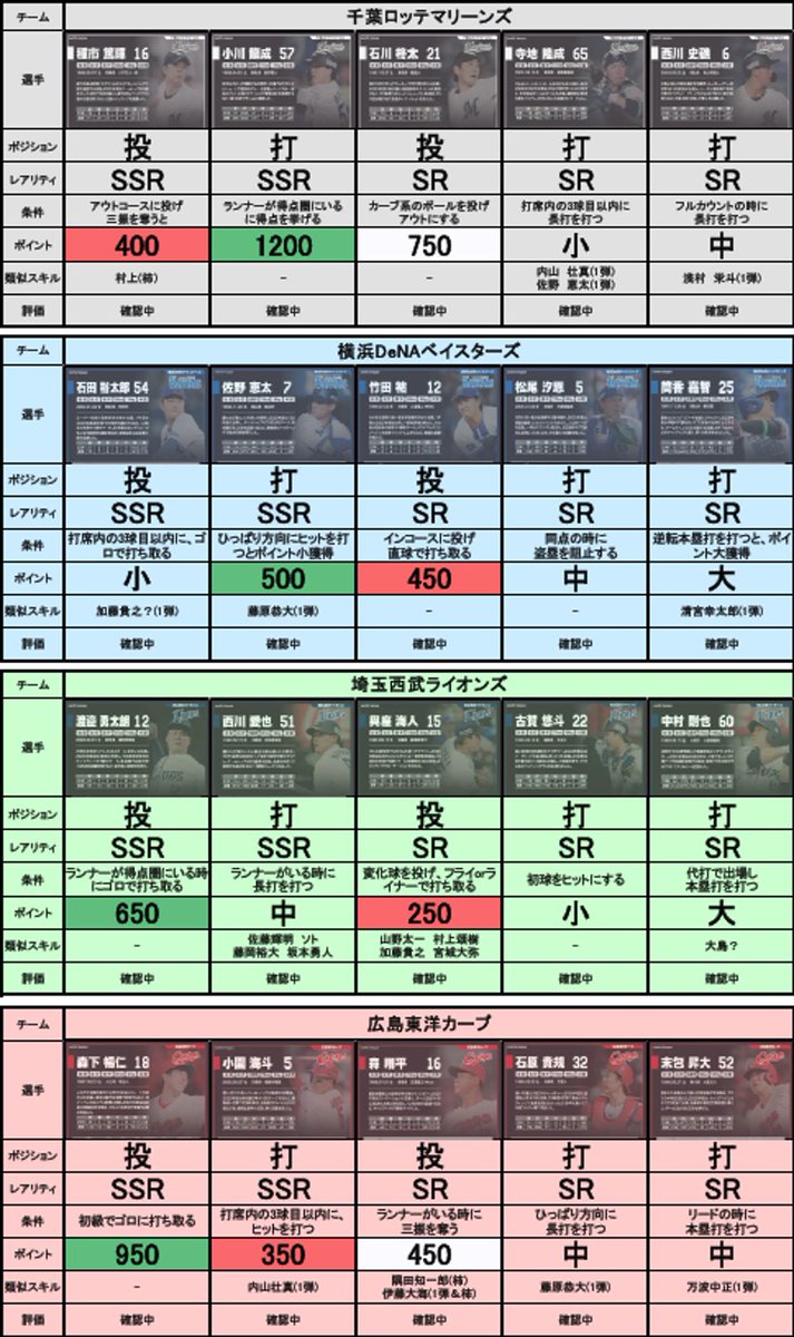Prix__Grand's tweet photo. #ファンスターズリーグ
縦ver2.0
中日のスタースキルが
滅茶苦茶でしたので再度投稿致します
また何かありましたらご指摘ください

まだまだ未開の地が残っています…

引き続き情報提供をお願いいたします🙇
ファンスタライフに活用していただけると幸いです⚾
また集まり次第更新していきます💦 https://t.co/rhHH4xtOgY