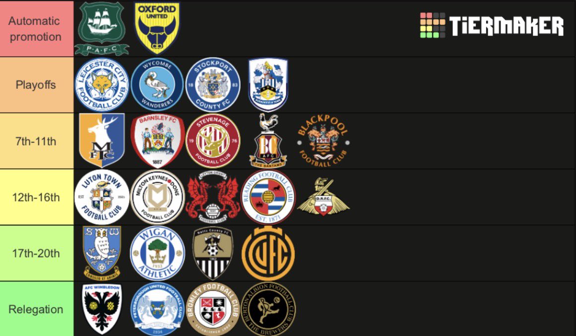 Aaron_OUFC's tweet photo. Welcome to league one lads, the hardest league to predict, but here is all the right answers…
#OUFC #oufc #oxford https://t.co/VwFeL6tBIF