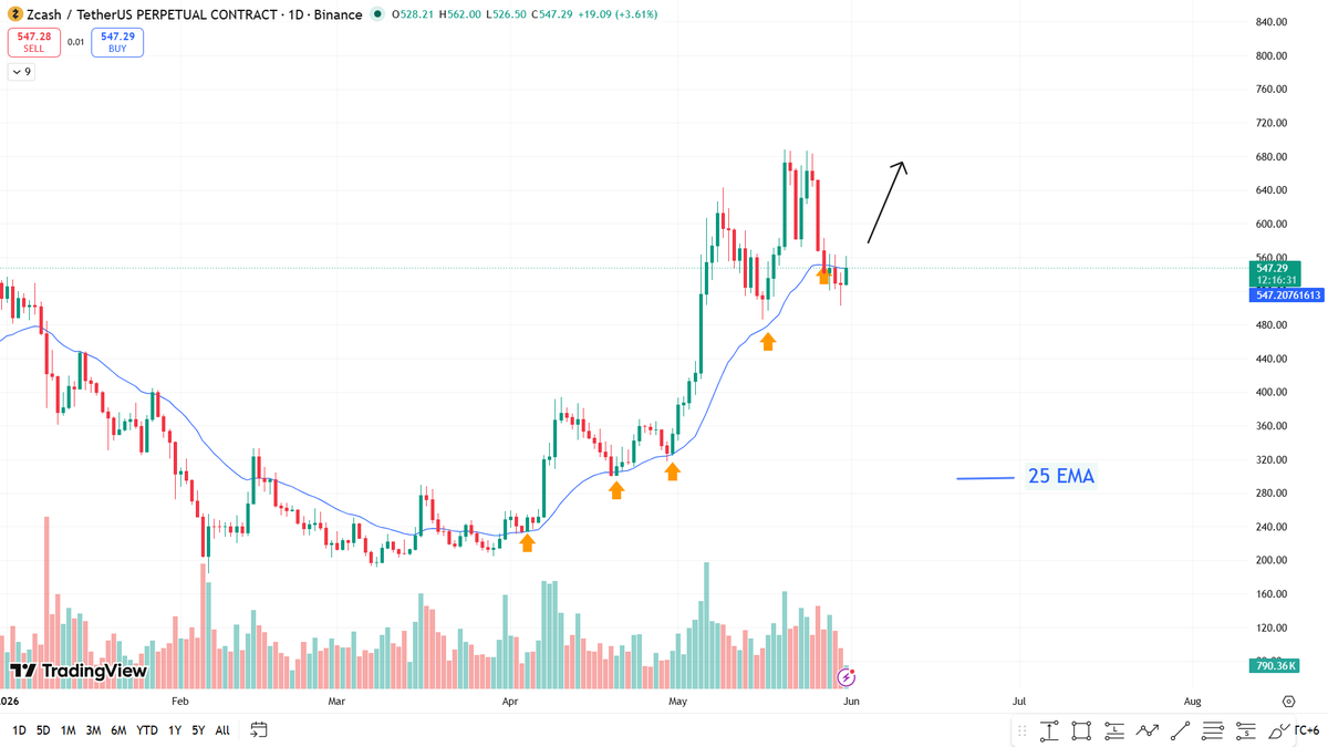 alphacryptosign's tweet photo. Keep an eye on $ZEC. 👀 https://t.co/rjPcYZmiWi