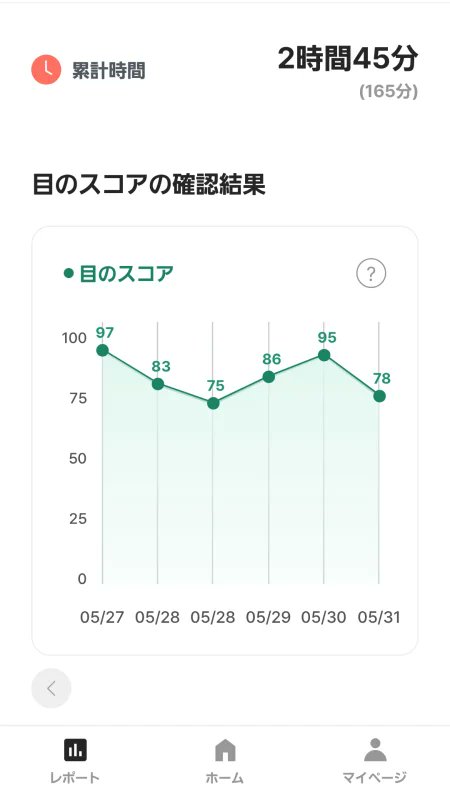 viblog_jp's tweet photo. 【PR】※提供品 
※個人の感想です  
OTUSスコア、安値切り上げの上昇トレンド入りか…？📈ちょいお疲れ気味の週末は75→78と底値切り上げ上昇中。 高値95超えできれば本格上昇あるかも。 …って、何の銘柄やねんと。 
#OTUS #ビジョントレーニング https://t.co/VUELFYsdMA