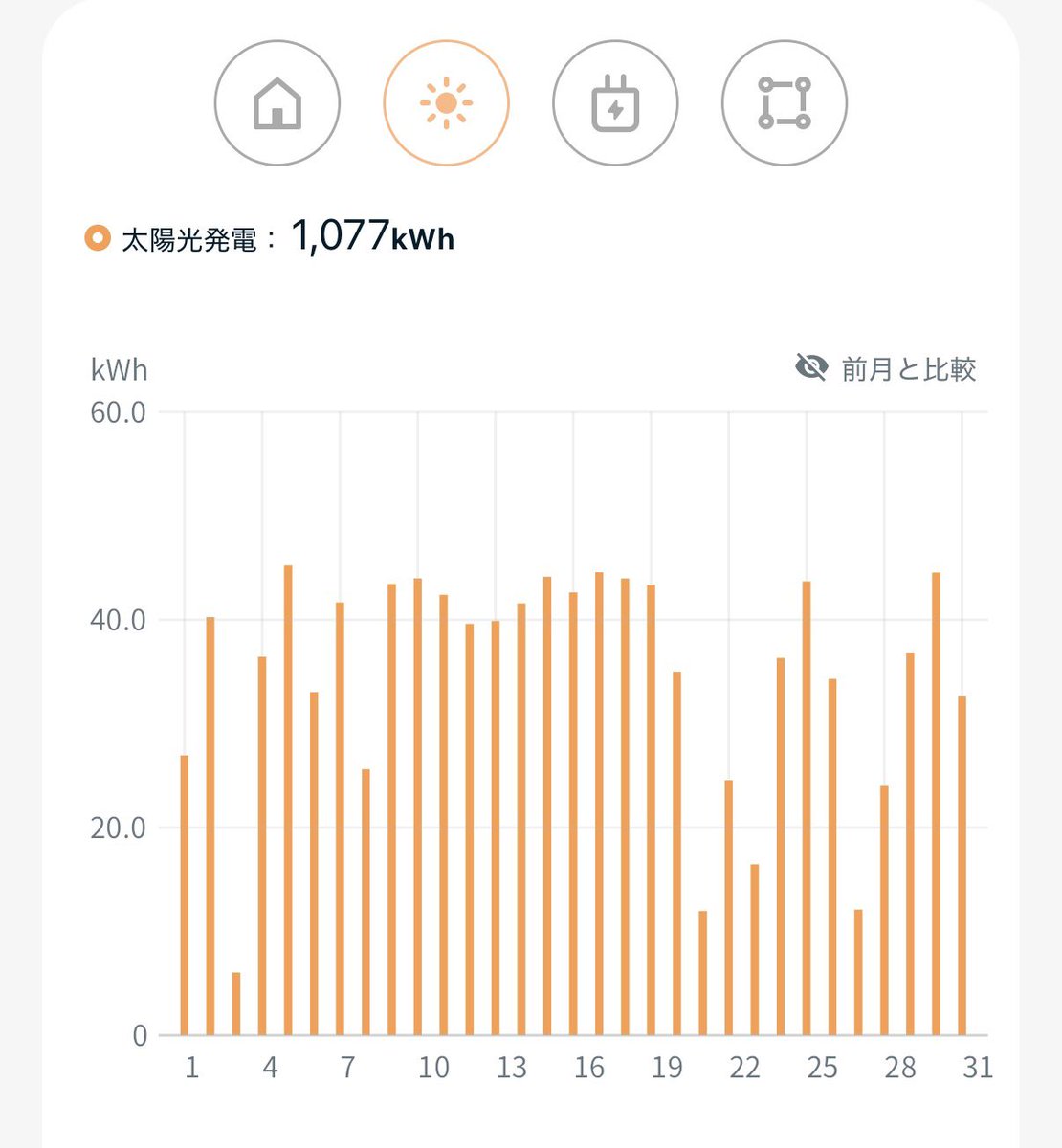 chyebu2011's tweet photo. 5月の発電量☀️
1,077kWhでした😊
前年比110.4%と、昨年を上回る結果✨
今月もしっかり発電してくれました⚡️ https://t.co/4ij93g0SzC
