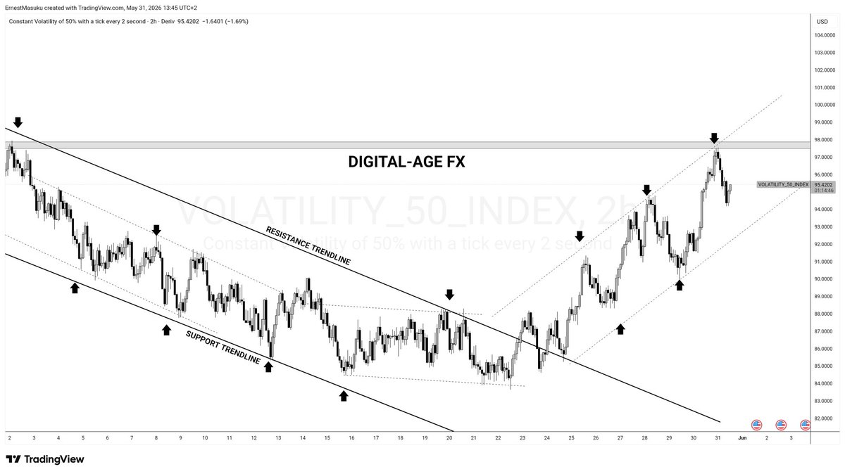 DigitalAgefx's tweet photo. VOLATILITY 50 ANALYSIS BREAKDOWN 📉

Volatility 50 is currently trending bullish 
Market is showing strong bullish momentum with buyers remaining in control, creating potential for further upside movement.

Wait for confirmation before placing any trades. Look for pullbacks or retests on key support levels for cleaner entries and better SL and TP calculations.