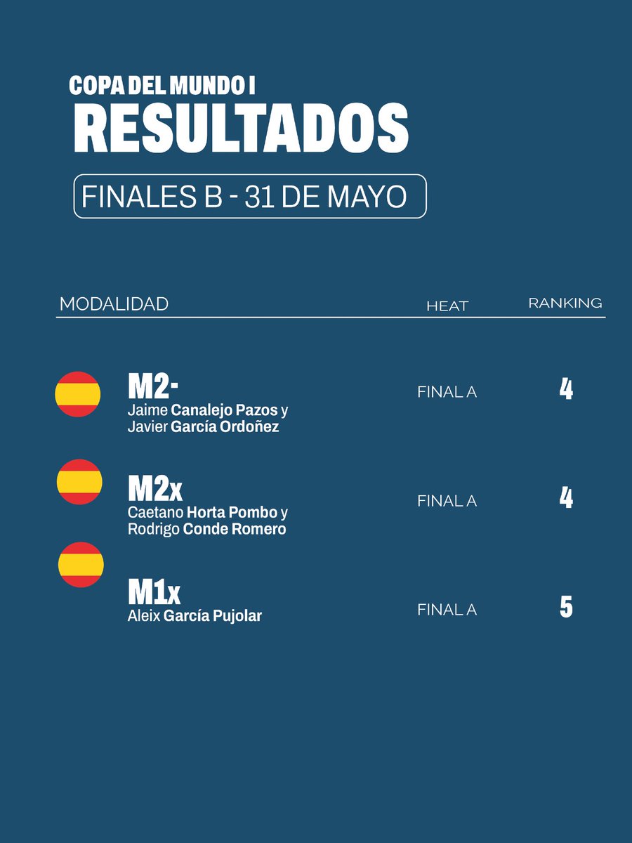 fed_esp_remo's tweet photo. ⏰ Estos son los resultados de los botes españoles en final B. 
📌 Recuerda que puedes acceder a resultados en este enlace: https://t.co/mYI6rhwANw

#RemoESP  #Rowing #WorldCup #Sevilla #Deporte https://t.co/MusM7ItVZ8