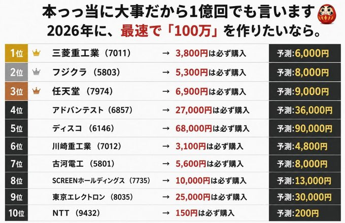 mo127eka's tweet photo. 今週の最強日本株！
第1位：大黒屋 （6993）
第2位：三菱重工 （7011）
第3位：任天堂 （7479）
第4位：三菱商事 （8058)
5401 日本製鉄 → 685円付近必ず買い
30年以上の株式投資経験をもとに、ご縁のある方々と共にノウハウや知見を交流・共有します。サポートに感謝します！ https://t.co/e6fJ24IvrJ