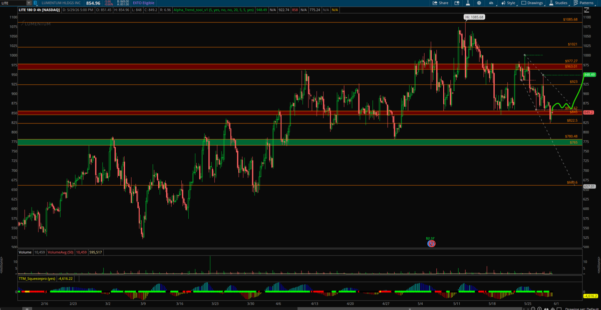 alphatradingpro's tweet photo. 👀 $LITE is sitting at a very interesting spot right now.

Price needs to reclaim a major demand zone around 855.

This is one of those levels where risk/reward starts getting attractive.

What I'm watching:

✅ Hold 855demand
✅ Break 923
✅ Then target 963-977 supply
If buyers can push through that supply zone, there isn't much standing in the way of a move back toward 1021 and potentially the prior highs near 1085.
On the flip side...

Lose 845 and this setup changes completely.

The best trades aren't about predicting.

They're about identifying key levels where the reward is much larger than the risk.

$LITE is heading onto my watchlist this week. 👀📈

Who's watching this one?