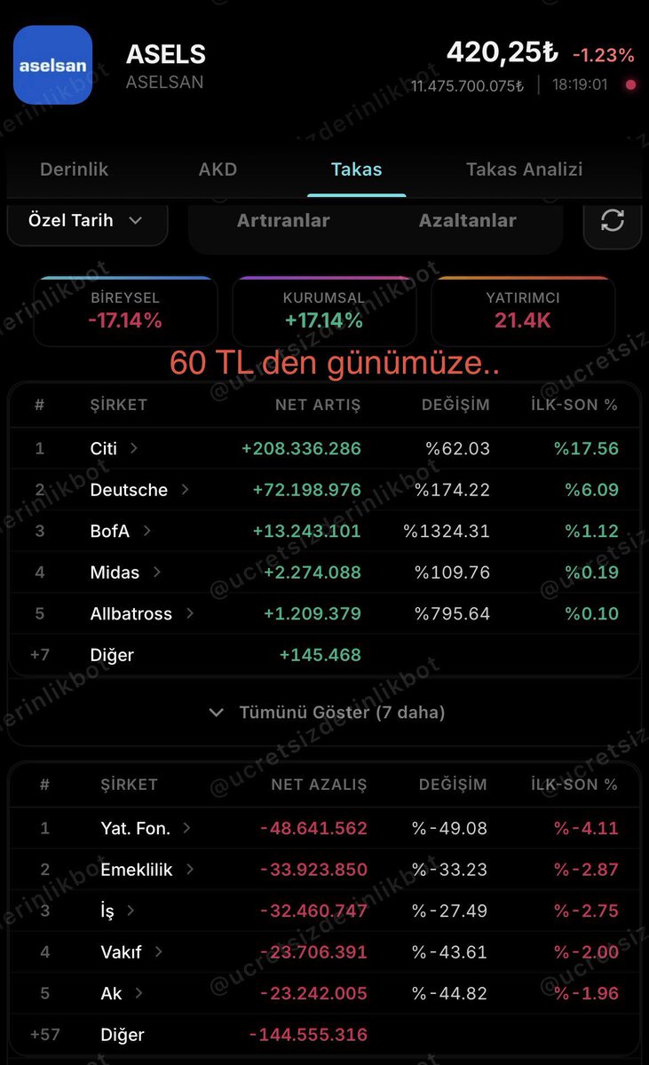 yusufemre_x's tweet photo. #THYAO #ASELS 
Biri Havacılık diğeri Savunma Sanayi devi..

Biri 4.5 yıllık bir konsolidasyon ile diğeri 7 yıllık bir konsolidasyon ile hareketine başladı.

Birini GERÇEK YABANCI YATIRIMCI sürekli satıyor (UCUZ OLANI🤔), diğerini sürekli alıyor(PAHALI OLANI).

KONU KAPANMIŞTIR..! https://t.co/dWpGeHiHmV