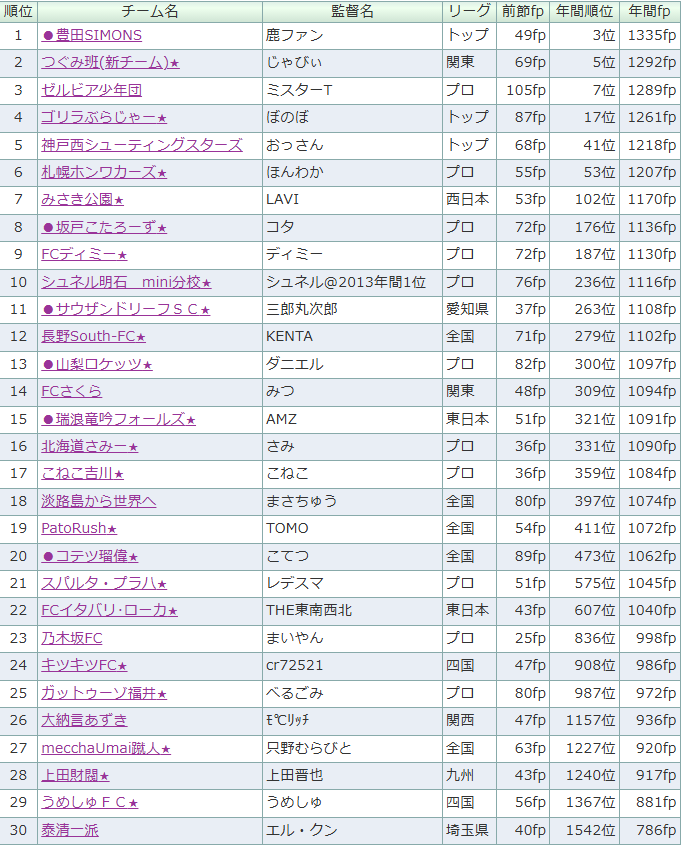 Masachu39's tweet photo. 第18節（平均：58.47 fp）
1位:@dekataka48
2位:@kodac61
3位:@Photo_English_
TOP3入賞おめでとうございます！
大台突破は1名でした。おめでとうございます！
#Xファンサカ部 #ファンサカ https://t.co/1XMYjnBOJ0