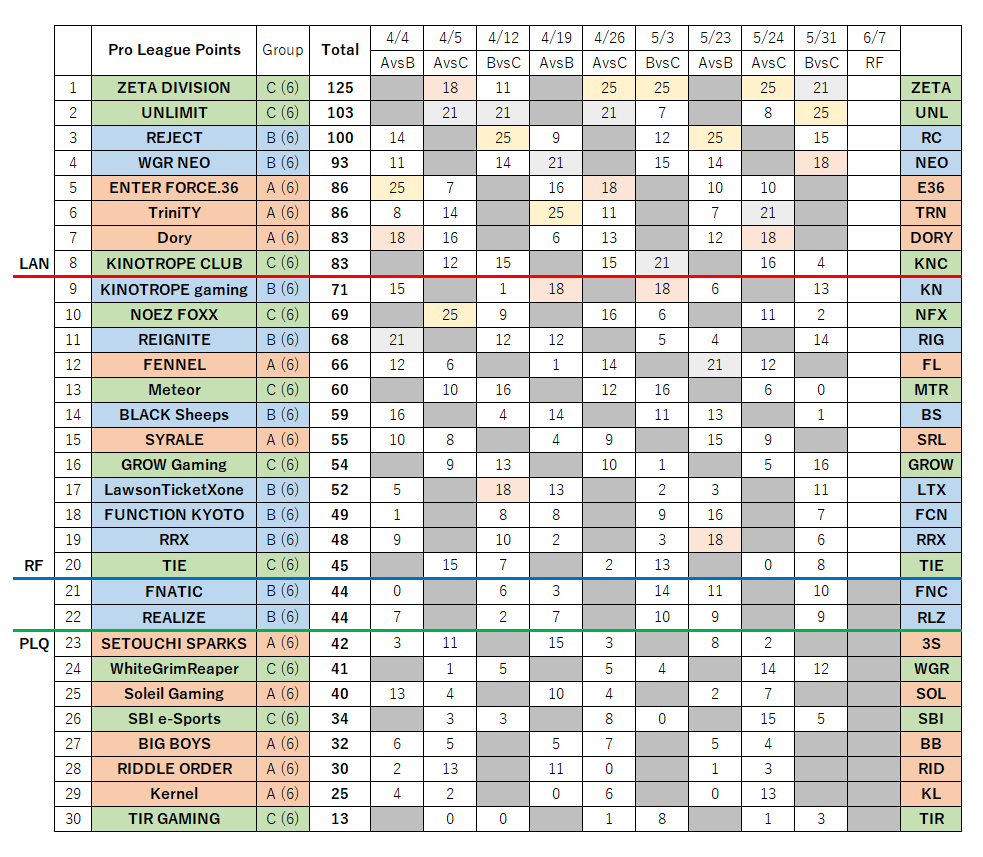 xxx69f1's tweet photo. #ALGS Year6 スプリット1
プロリーグ Day9 BvsC 終了

1~20位 → Regional Finals
1~22位 → プロリーグ残留
23~30位 → PLQ (入れ替え戦) https://t.co/oHjx96Xgt0