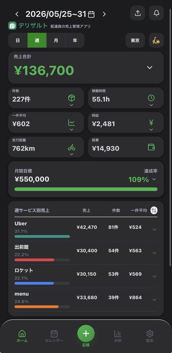 Delisult_app's tweet photo. デリザルト、公開しました🛵

無料・登録不要・ブラウザでそのまま使えます。

👉 https://t.co/IKY0U9j94m

売上・件数・時給・走行距離・月間目標を一画面で。

Uber / 出前館 / ロケットナウ / menu 対応。
Amazonやララムーブなど、自分が使うサービスも追加できます。

毎日稼働を記録するだけで、
売上データの管理・分析、確定申告（白色）のデータも自動で揃います📊

フィードバックお待ちしています🙏

RT（リポスト）してもらえると嬉しいです！