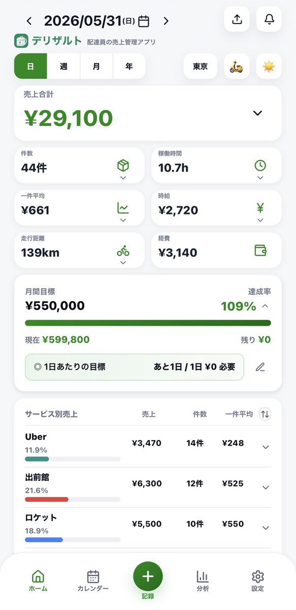 Delisult_app's tweet photo. デリザルト、公開しました🛵

無料・登録不要・ブラウザでそのまま使えます。

👉 https://t.co/IKY0U9j94m

売上・件数・時給・走行距離・月間目標を一画面で。

Uber / 出前館 / ロケットナウ / menu 対応。
Amazonやララムーブなど、自分が使うサービスも追加できます。

毎日稼働を記録するだけで、
売上データの管理・分析、確定申告（白色）のデータも自動で揃います📊

フィードバックお待ちしています🙏

RT（リポスト）してもらえると嬉しいです！