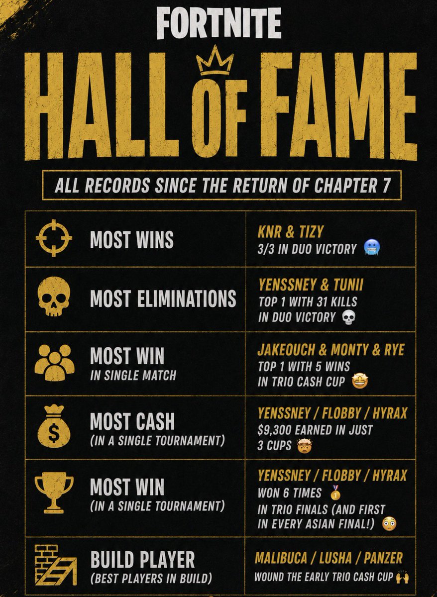 ZBactus's tweet photo. 🏆 ZERO BUILD HALL OF FAME 🔥
 The greatest performances since Zero Build returned in Chapter 7

🥶 @Knrfnrr 🇬🇧 & @tizyfv 🏴󠁧󠁢󠁳󠁣󠁴󠁿 → 3/3 Duo Victory Finals won

💀 @yenssney 🇫🇷 & @Tunii1st 🇹🇷 → 31 kills in a Duo Victory Final

🤩 @Jakeocuh 🇦🇺 & @MontyyOce 🇦🇺
                           @Rye_1x 🇦🇺 → 5 wins in 6 games during a Trio Cash Cup Final

😵 @yenssney 🇫🇷 & @Flobby1111 🇷🇺 
                         @HyraxCpp 🇵🇹 → $9,300 earned in only 3 cups

🥇 @yenssney 🇫🇷 & @Flobby1111 🇷🇺 
                         @HyraxCpp 🇵🇹 → 6 Trio Final victories → 1st place in every Asia final

🙌 @MalibucaFN 🇷🇸 & @1lushaFn 🇷🇺
                       @yanepanzer 🇷🇸 → Won EU Trio ZB despite being Build players

What do you think is the most insane record here ? 👀