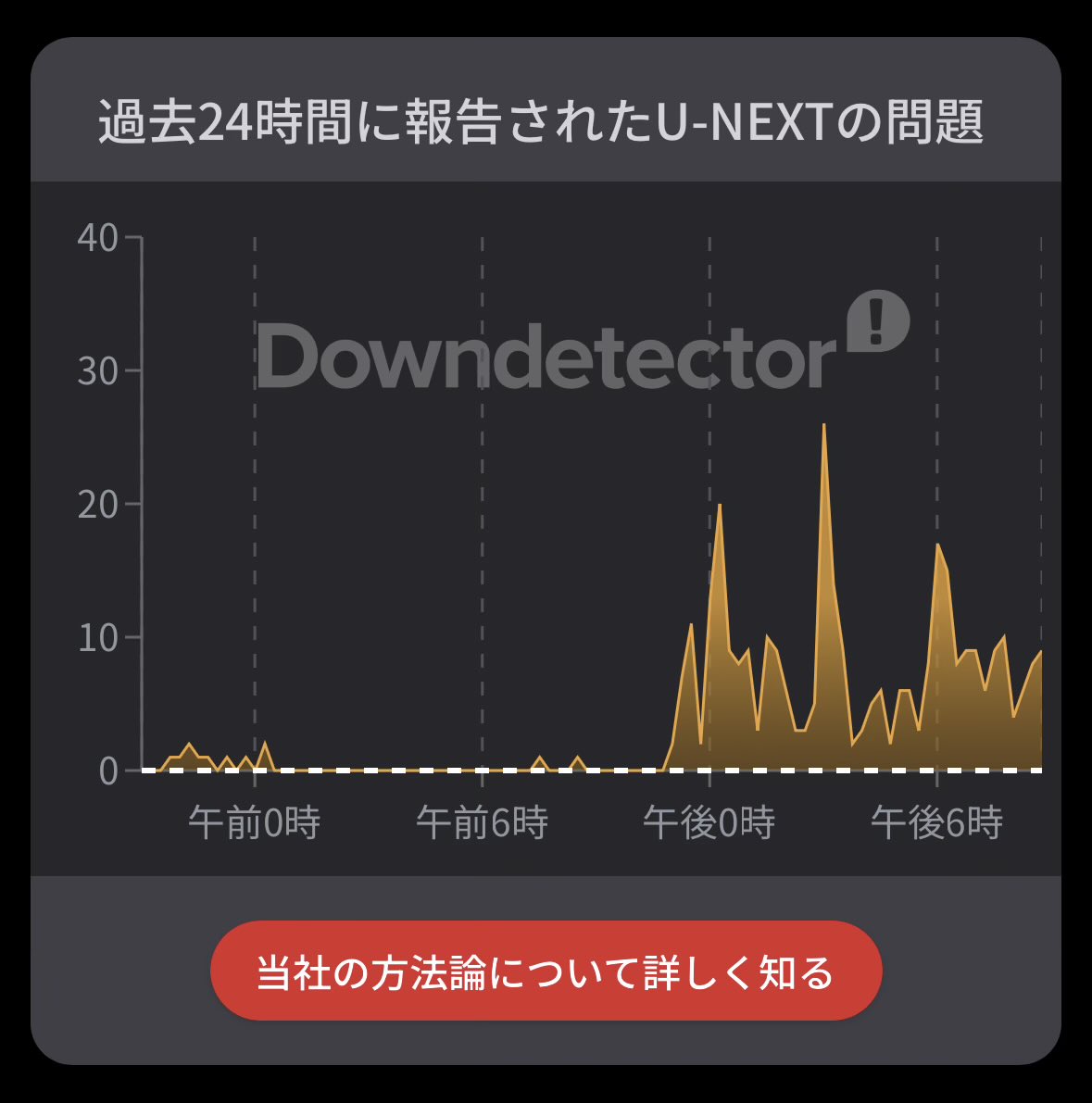 37bitMe's tweet photo. 15時と18時に障害報告増えててすごい https://t.co/x1AHu5ZUVb