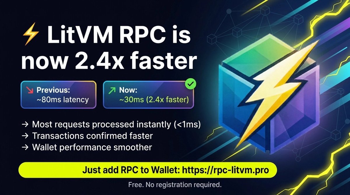 RPC_LitVM's tweet photo. ⚡ LitVM RPC is now 2.4x faster

What's changed:
→ Most requests are now processed instantly (<1ms)
→ Transactions are confirmed faster
→ Wallet operation is smoother

Just add RPC to Wallet:
🔗 https://t.co/NcdHwbZuGW

Free. No registration required.

@RPC_LitVM @LitecoinVM https://t.co/rUtqdjWeyn