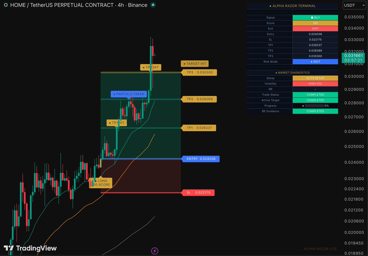 CryptoNewton's tweet photo. $HOME TP1✔️ TP2✔️ TP3✔️ 

🟢 Trade completed +25% https://t.co/COW67O6Fen