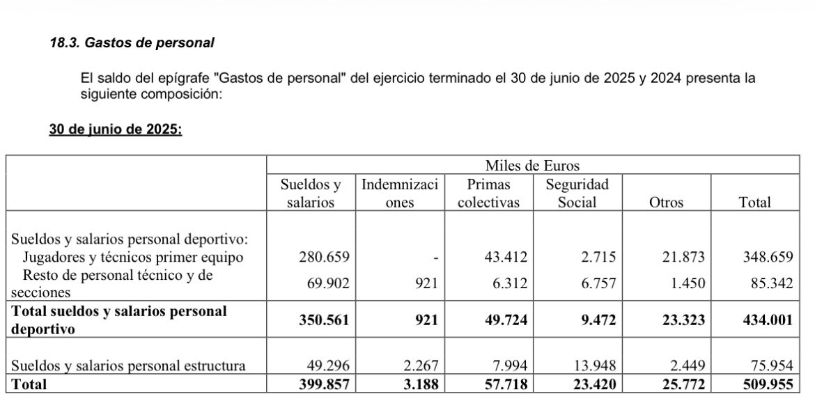 Soso9zb's tweet photo. @JohnDuffHomeLte @barca_yash @OrNiThor1Ke @ActualiteBarca @JaviGomara D’accord.

À gauche, la masse salariale globale du PSG en 2024-2025: foot, hand, judo etc…

534M€
159M€ d’amortissement annuel
24M€ de primes à agent.

DNCG.

À droite, masse salariale du FC Barcelone.

Bonne journée ! https://t.co/sjjfvKrIEy