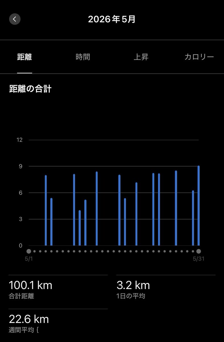 small5_td's tweet photo. 5月、かろうじて月間100キロ維持。今はこれで良い。無理なく100キロ維持を目線としてコンディション維持。 https://t.co/eOndzXtfJz