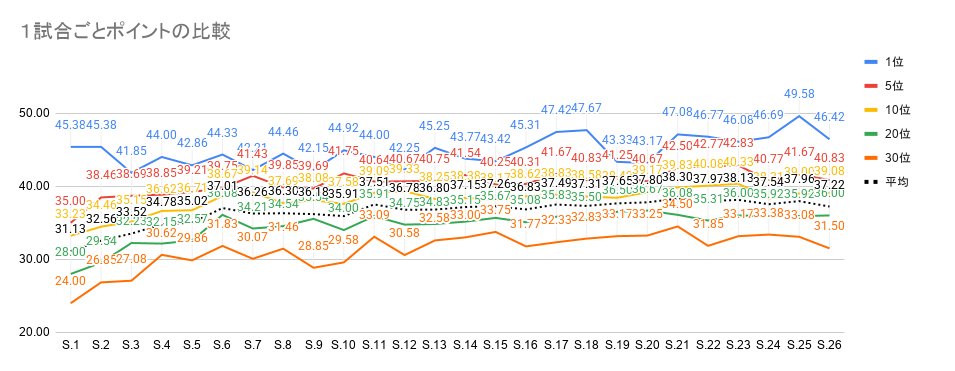 PCCMReport's tweet photo. シーズン26終了時点の１試合ごとポイント比較 https://t.co/eULNKA5qWQ
