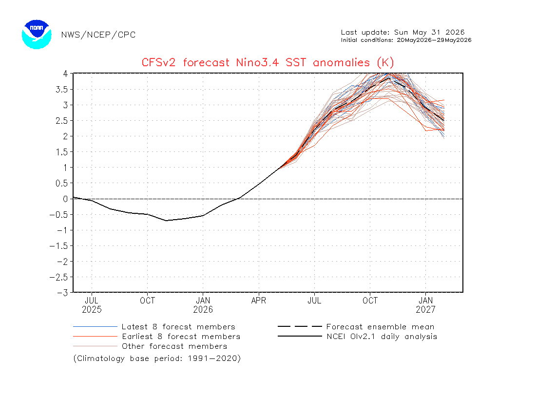 LeonSimons8's tweet photo. 🚨This is getting ridiculous!

Not a single El Niño forecast peaks below 3°C!!
The forecast ensemble mean is almost off the chart again..

Please adjust the y-axis, @NOAA
1/ https://t.co/tFSttlMhMr