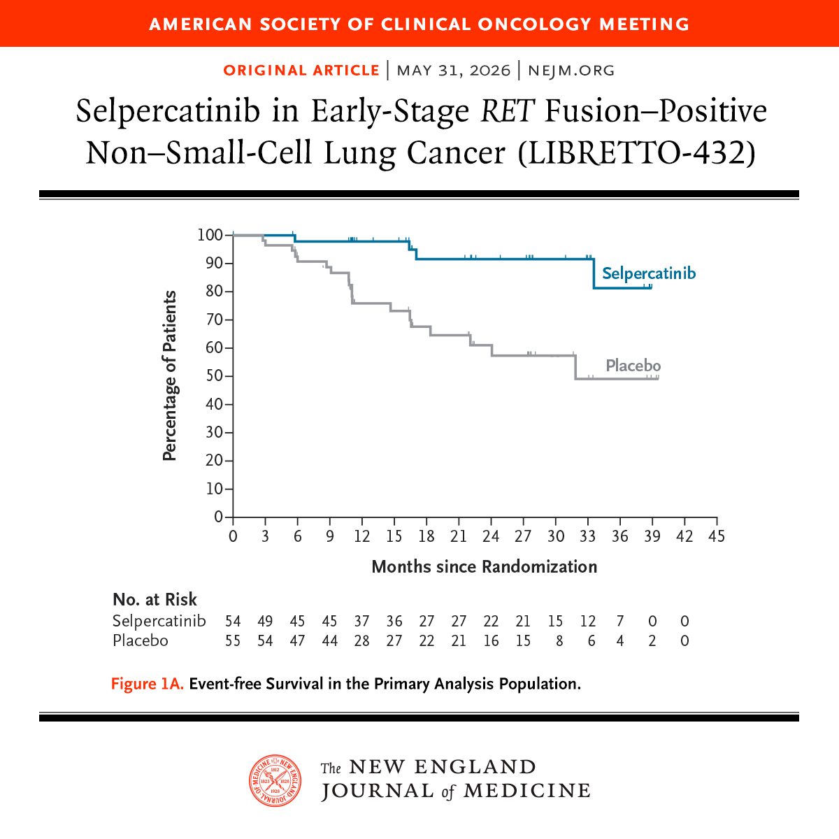 NEJM's tweet photo. Presented at #ASCO26:

Among patients with 𝘙𝘌𝘛 fusion–positive non–small-cell lung cancer, adjuvant selpercatinib led to longer event-free survival than placebo. Adverse events of grade 3 or higher included elevated liver-enzyme levels. Full phase 3 LIBRETTO-432 trial results: https://t.co/o3iLF3tu6p 

@ASCO