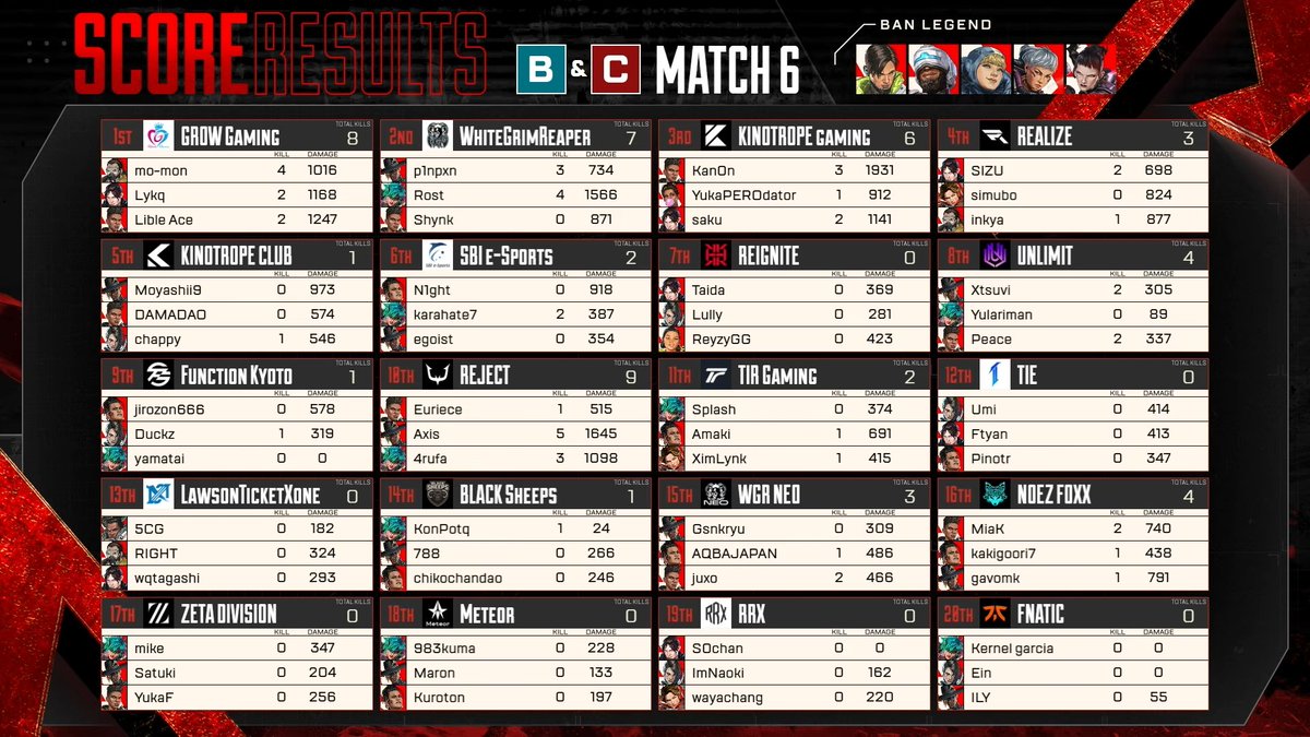 ALGS_JP's tweet photo. #ALGS Year 6 APAC North
Pro League Split 1 Day 9

Match6 Champion❗️
GROW Gaming / @GrowGaming2022

今シーズン取りきれなかったチャンピオン...
リーグ戦最終試合でついに獲得❗️🏆

🎥配信チャンネル
🔴YouTube[公式配信]: https://t.co/1Z6Oj5tFtG
🔴YouTube[MAP]: https://t.co/oV1YQCyEEF
🟣Twitch: https://t.co/4r13ALLKcQ